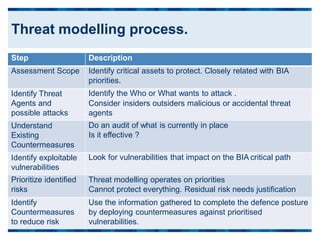 Step Description
Assessment Scope Identify critical assets to protect. Closely related with BIA
priorities.
Identify Threat
Agents and
possible attacks
Identify the Who or What wants to attack .
Consider insiders outsiders malicious or accidental threat
agents
Understand
Existing
Countermeasures
Do an audit of what is currently in place
Is it effective ?
Identify exploitable
vulnerabilities
Look for vulnerabilities that impact on the BIA critical path
Prioritize identified
risks
Threat modelling operates on priorities
Cannot protect everything. Residual risk needs justification
Identify
Countermeasures
to reduce risk
Use the information gathered to complete the defence posture
by deploying countermeasures against prioritised
vulnerabilities.
Threat modelling process.
 