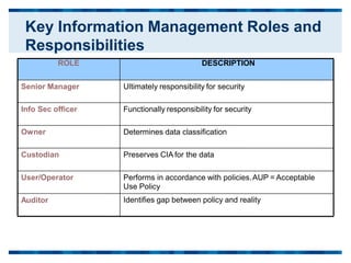 Senior Manager Ultimately responsibility for security
Info Sec officer Functionally responsibility for security
Owner Determines data classification
Custodian Preserves CIA for the data
User/Operator Performs in accordance with policies.AUP = Acceptable
Use Policy
Identifies gap between policy and reality
Auditor
ROLE DESCRIPTION
Key Information Management Roles and
Responsibilities
 