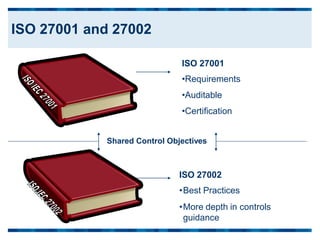 ISO 27001
•Requirements
•Auditable
•Certification
Shared Control Objectives
ISO 27002
•Best Practices
•More depth in controls
guidance
ISO 27001 and 27002
 