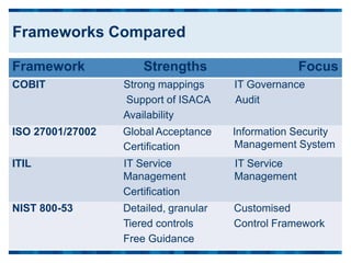 Framework Strengths Focus
COBIT Strong mappings IT Governance
Support of ISACA Audit
Availability
ISO 27001/27002 GlobalAcceptance Information Security
Certification Management System
ITIL IT Service IT Service
Management Management
Certification
NIST 800-53 Detailed, granular Customised
Tiered controls Control Framework
Free Guidance
Frameworks Compared
 