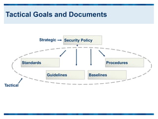 Strategic
Tactical
Guidelines Baselines
Procedures
Standards
Security Policy
Tactical Goals and Documents
 