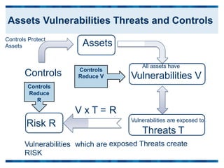 Controls Protect
Assets Assets
All assets have
Vulnerabilities V
Controls
Reduce V
Controls
Controls
Reduce
R
V x T = R
Vulnerabilities are exposed to
Threats T
exposed Threats create
Risk R
Vulnerabilities
RISK
which are
Assets Vulnerabilities Threats and Controls
 