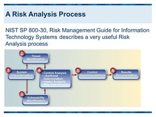 NIST SP 800-30, Risk Management Guide for Information
Technology Systems describes a very useful Risk
Analysis process
A Risk Analysis Process
 