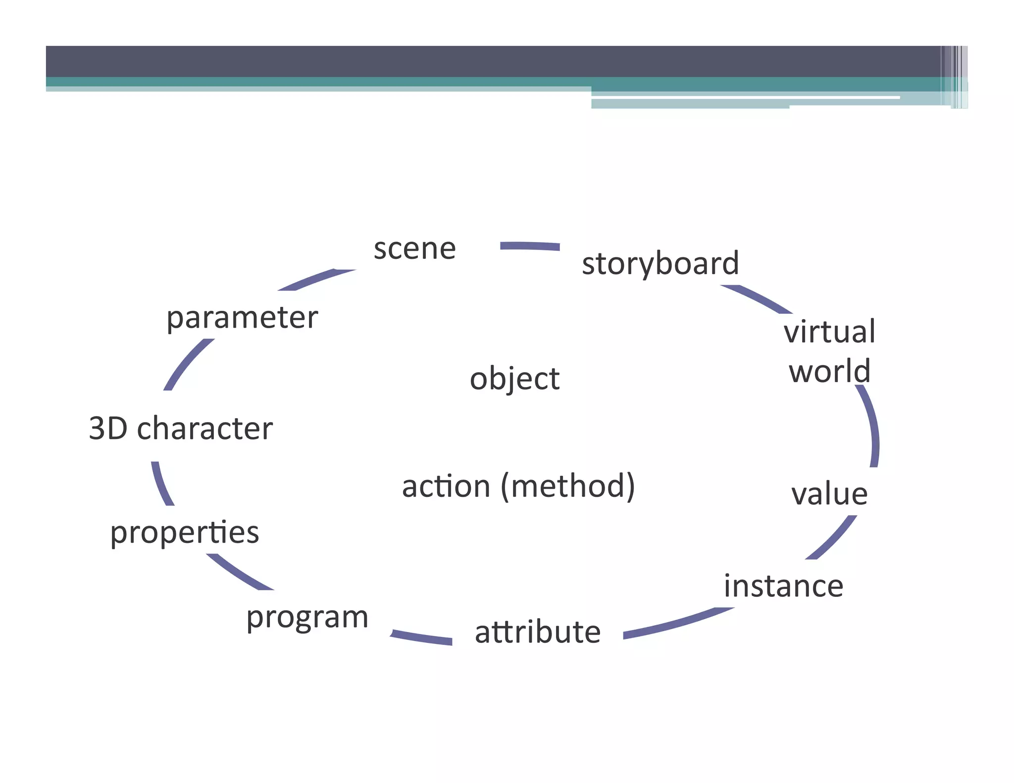 scene	
                  storyboard	
  
       parameter	
                                                 virtual	
  
                                     object	
                      world	
  
3D	
  character	
  
                             ac6on	
  (method)	
                   value	
  
  proper6es	
  
                                                             instance	
  
               program	
             a@ribute	
  
 