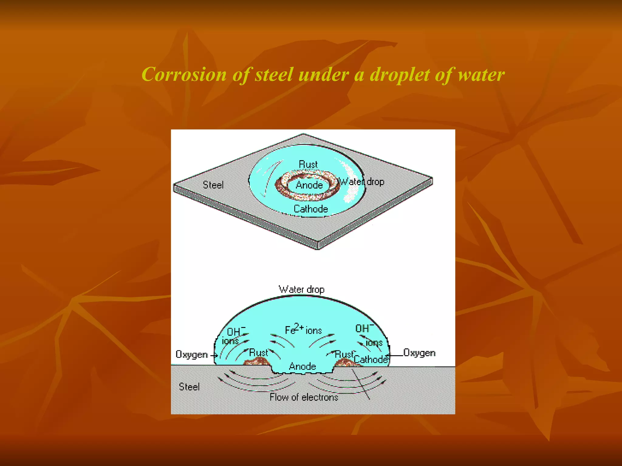 Corrosion of steel under a droplet of water   