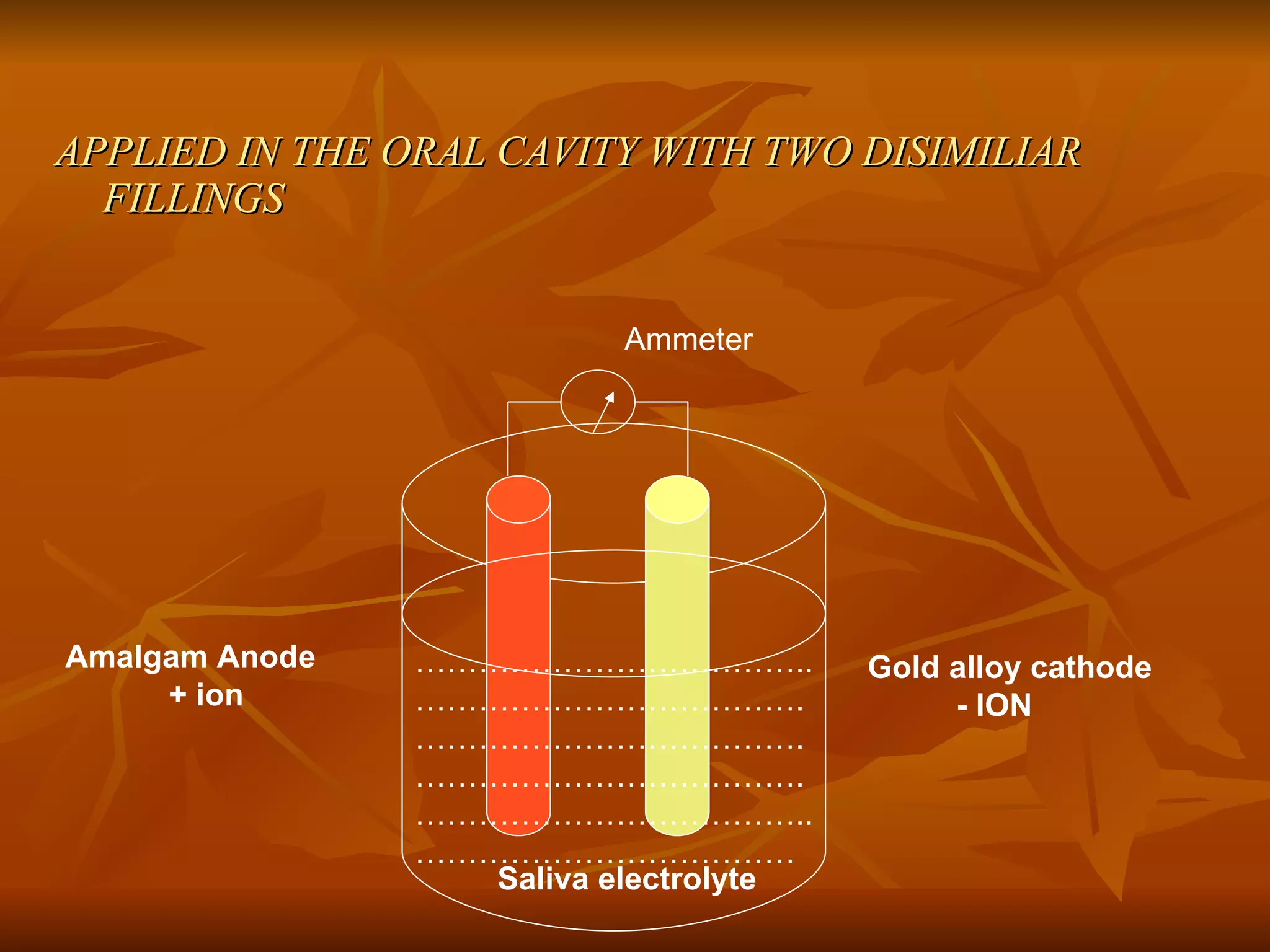 APPLIED IN THE ORAL CAVITY WITH TWO DISIMILIAR FILLINGS Amalgam Anode + ion Gold alloy cathode - ION Saliva electrolyte Ammeter  ……………………………… .. ……………………………… . ……………………………… . ……………………………… . ……………………………… .. ……………………………… 