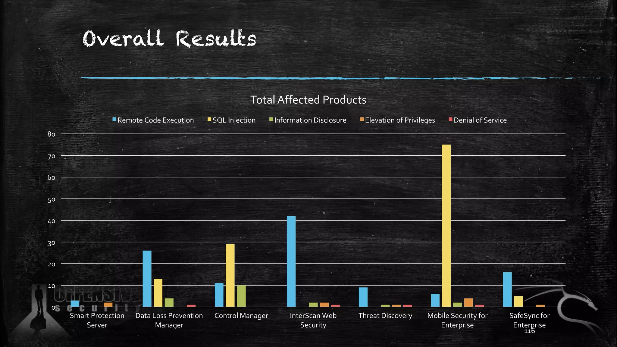 Overall Results
0
10
20
30
40
50
60
70
80
Smart Protection
Server
Data Loss Prevention
Manager
Control Manager InterScan Web
Security
Threat Discovery Mobile Security for
Enterprise
SafeSync for
Enterprise
Total Affected Products
Remote Code Execution SQL Injection Information Disclosure Elevation of Privileges Denial of Service
116
 