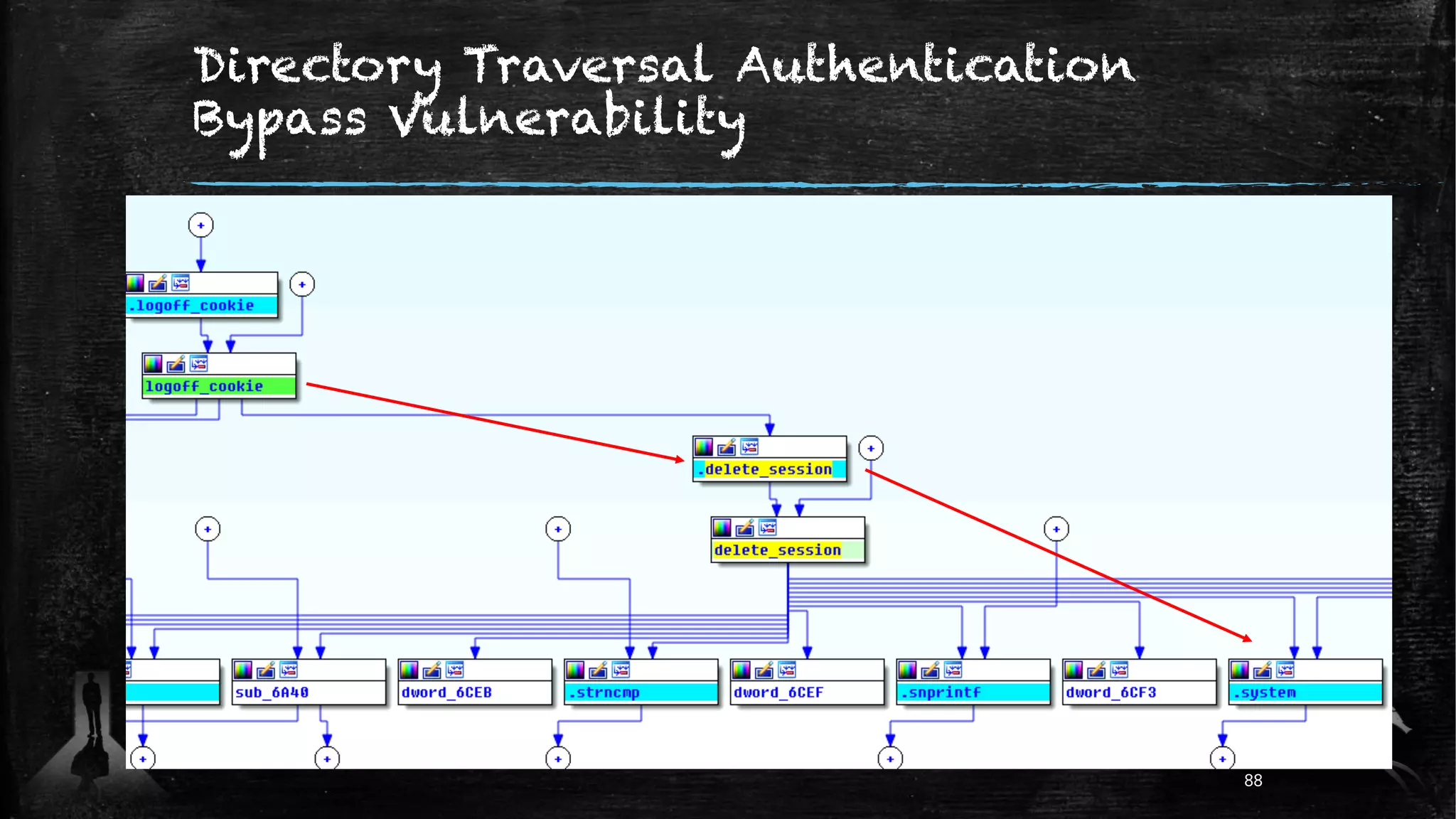 Directory Traversal Authentication
Bypass Vulnerability
88
 