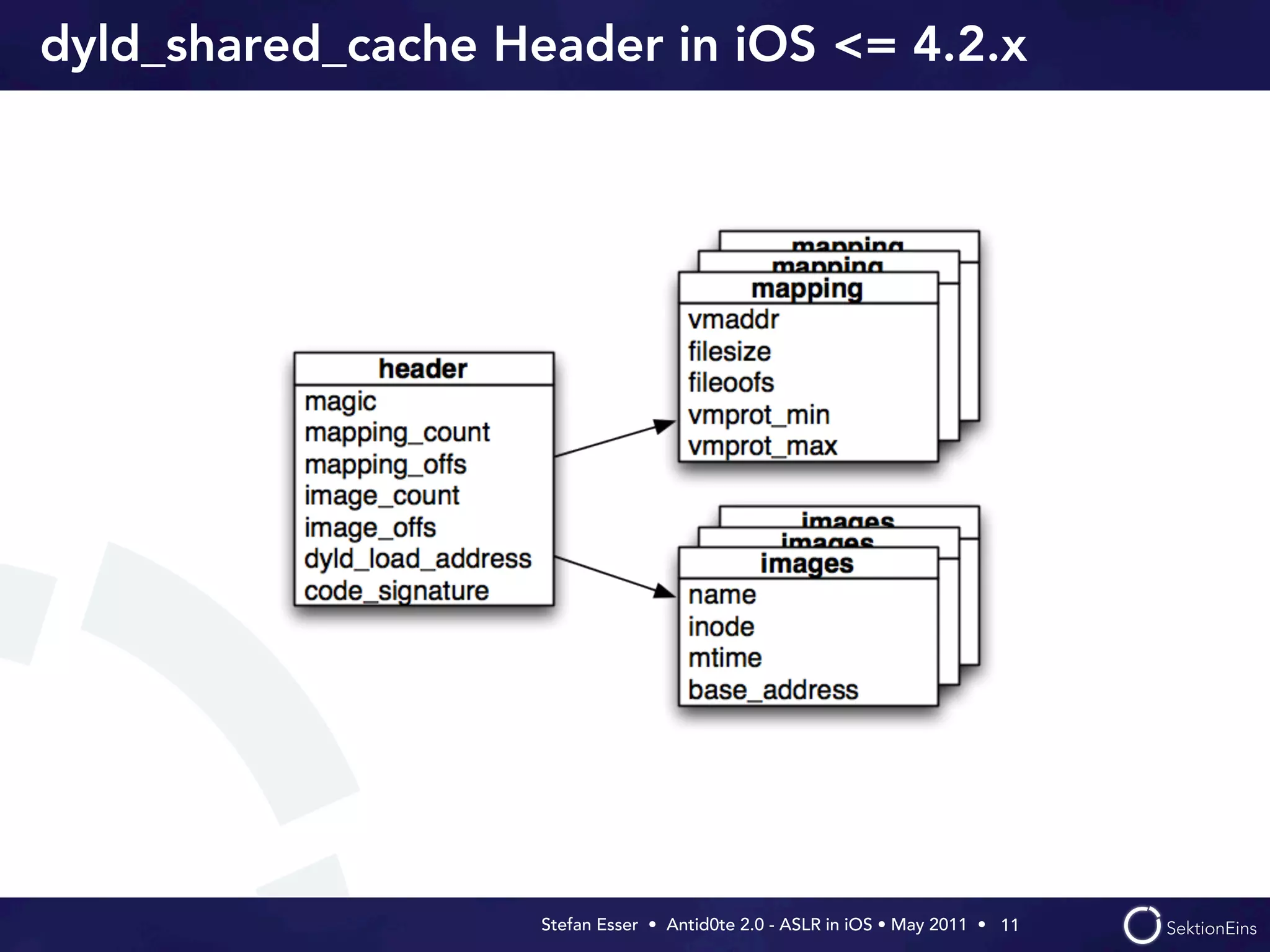 dyld_shared_cache Header in iOS <= 4.2.x




                    Stefan Esser • Antid0te 2.0 - ASLR in iOS • May 2011 •  11
 
