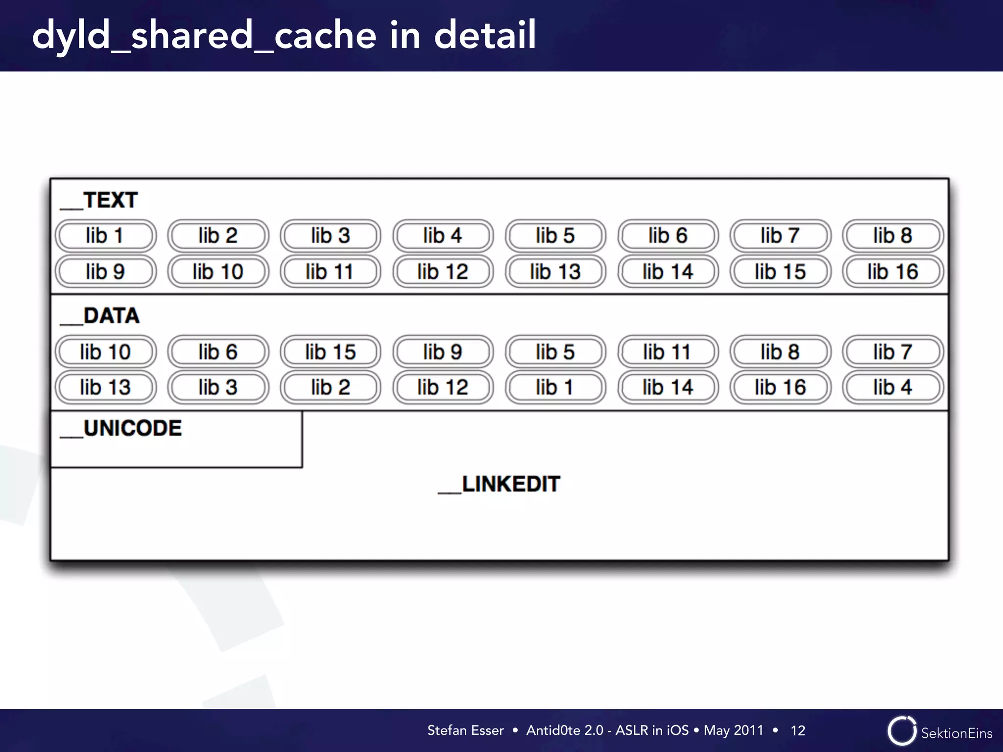 dyld_shared_cache in detail




                     Stefan Esser • Antid0te 2.0 - ASLR in iOS • May 2011 •  12
 