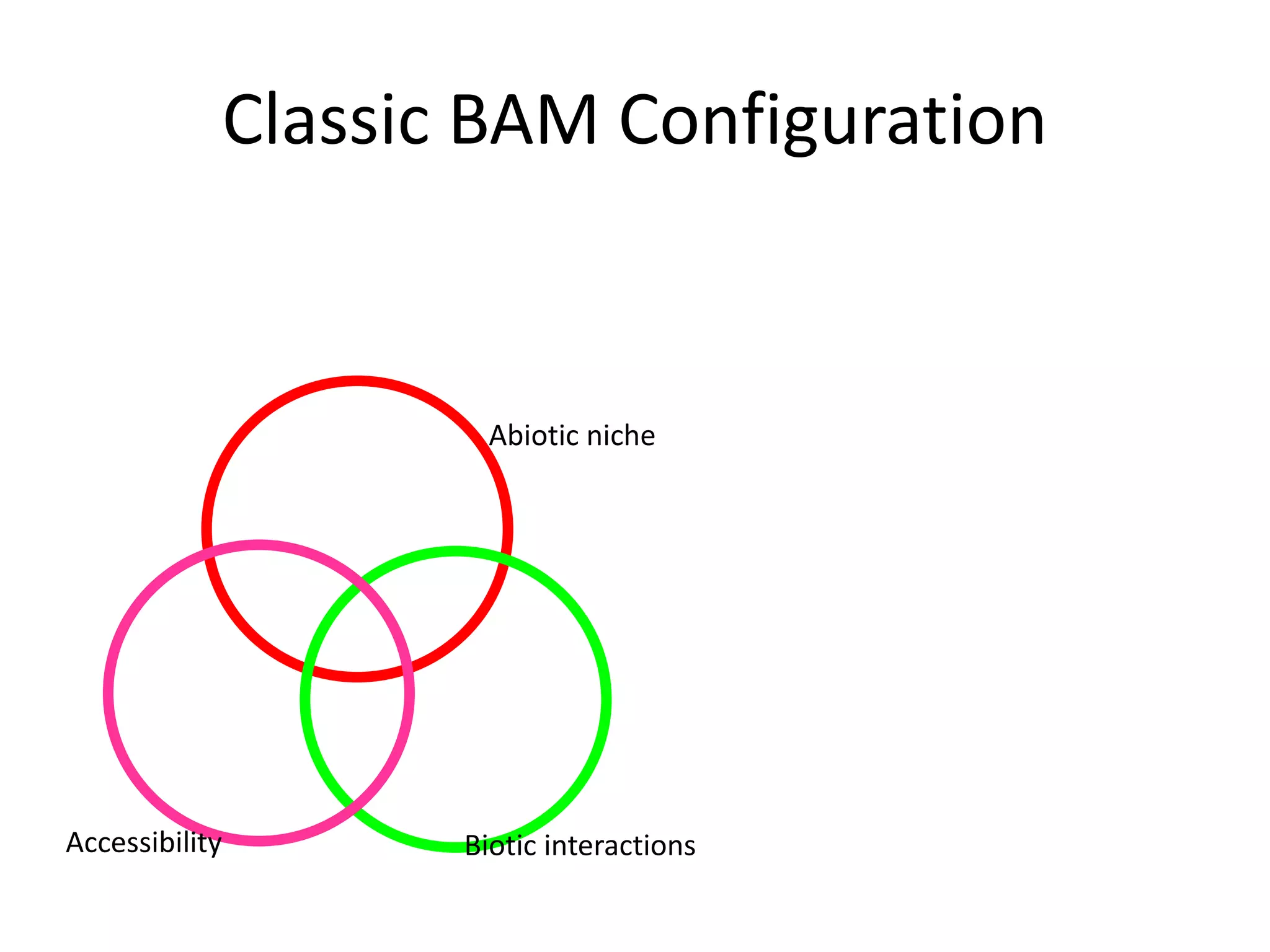 Abiotic niche
Biotic interactionsAccessibility
Classic BAM Configuration
 