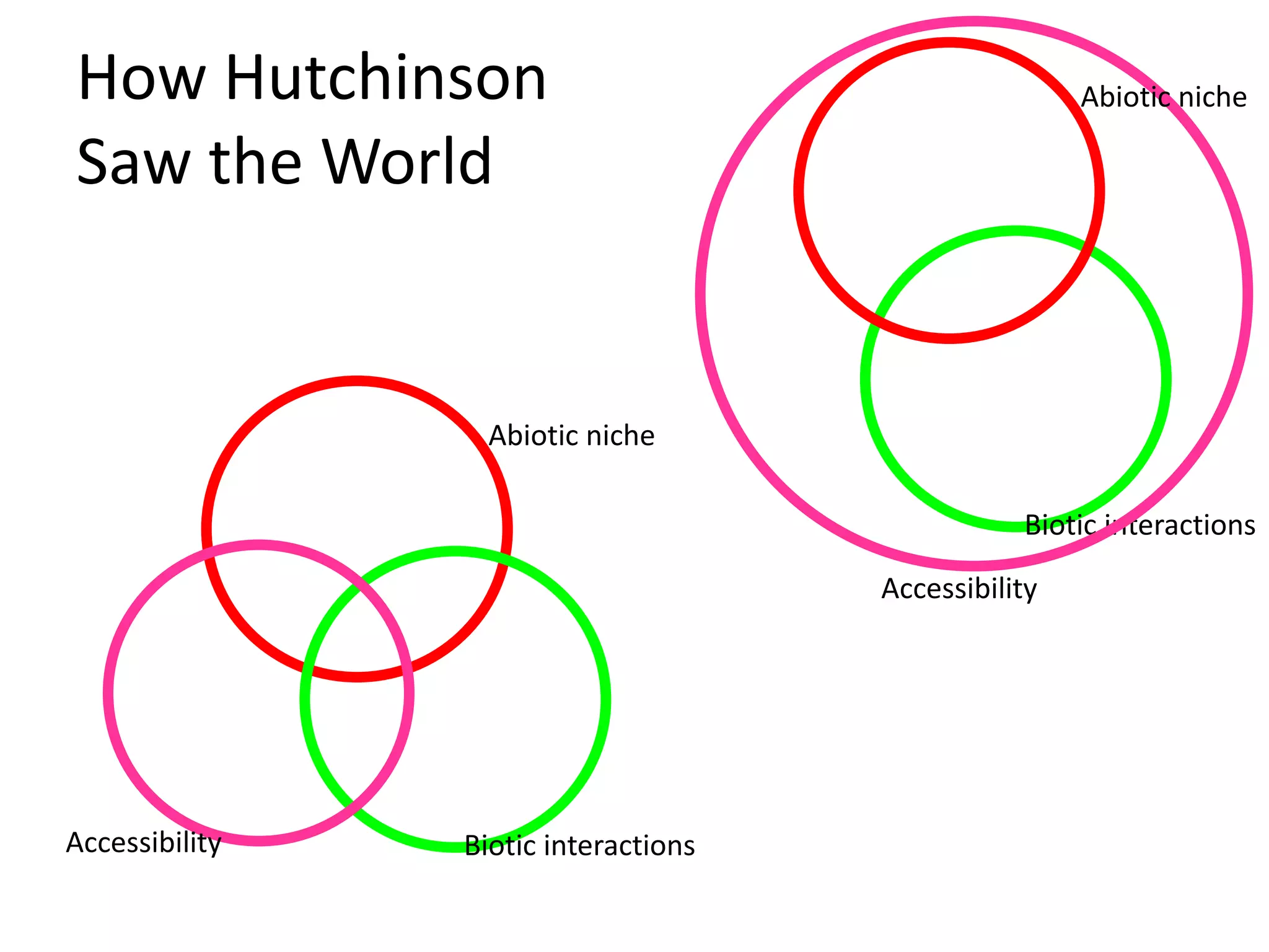 Abiotic niche
Biotic interactionsAccessibility
Biotic interactions
Accessibility
Abiotic nicheHow Hutchinson
Saw the World
 