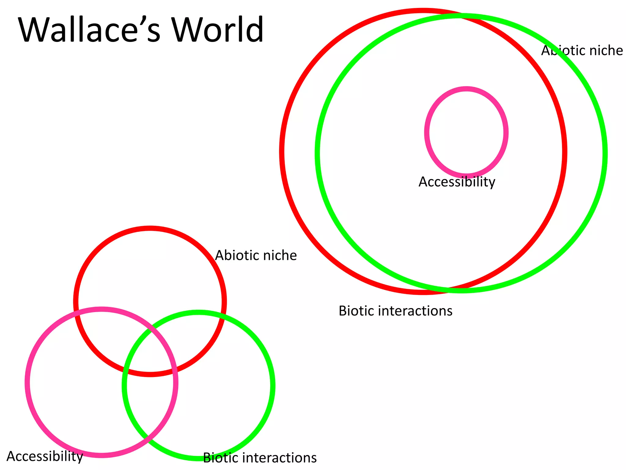 Abiotic niche
Biotic interactionsAccessibility
Abiotic niche
Biotic interactions
Accessibility
Wallace’s World
 