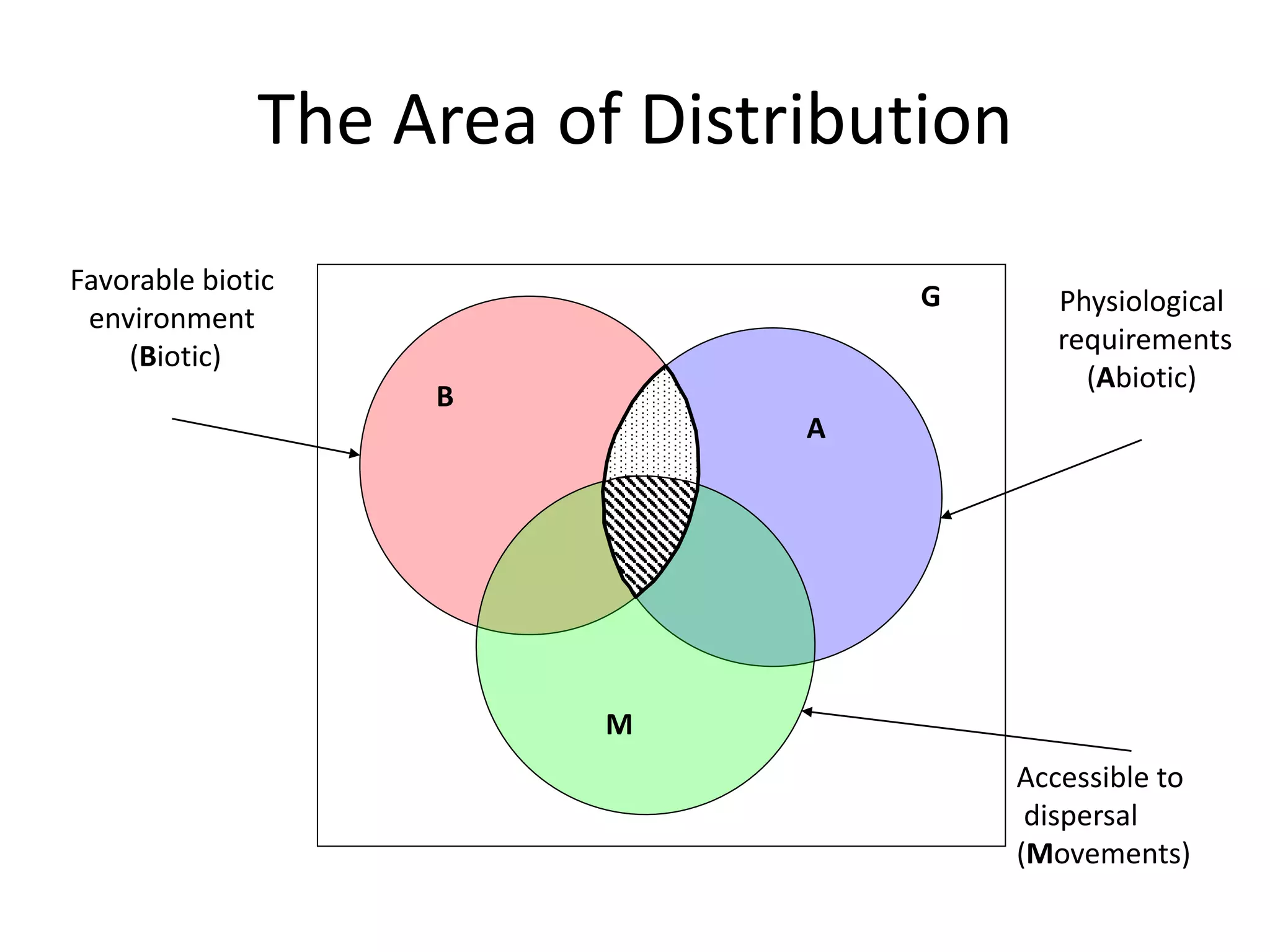 The Area of Distribution
G Physiological
requirements
(Abiotic)
A
Favorable biotic
environment
(Biotic)
B
Accessible to
dispersal
(Movements)
M
 