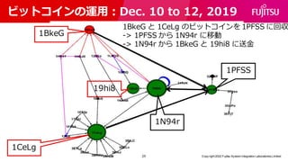 ビットコインの運用：Dec. 10 to 12, 2019
Copy right 2022 Fujitsu System Integration Laboratories Limited
1BkeG
1CeLg
1N94r
1PFSS
19hi...