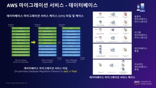 © 2022, Amazon Web Services, Inc.
AWS 마이그레이션 서비스 - 데이터베이스
데이터베이스 마이그레이션 서비스 케이스 (DMS) 타입 및 케이스
데이터베이스 마이그레이션 서비스 타입
On-premises Database Migrations Patterns to IaaS or PaaS
동종의
데이터베이스
마이그레이션
이기종
데이터베이스
마이그레이션
데이터베이스
통합
지속적인
데이터베이스
복제
데이터베이스 마이그레이션 서비스 케이스
Data
Optimization
High Availability
Database Backup
DBMS Patch
DBMS Install
O/S
Server Maintenance
Server Configuration
Power, HVAC, Network
Data
Optimization
High Availability
Database Backup
DBMS Patch
DBMS Install
O/S
Server Maintenance
Server Configuration
Power, HVAC, Network
Data
Optimization
High Availability
Database Backup
DBMS Patch
DBMS Install
O/S
Server Maintenance
Server Configuration
Power, HVAC, Network
DB on Compute
Server (On-premises)
DB on Compute
Instance (IaaS)
DB on Managed
Service (PaaS)
or
Managed
by EC2
Managed
by RDS
Managed by
Customer
Managed by
Customer
Managed by
Customer
 