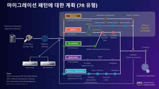 © 2022, Amazon Web Services, Inc.
마이그레이션 패턴에 대한 계획 (7R 유형)
Infrastructure Discovery
Application Discovery
TCO Analysis
Business Case
Migration
Planning
Retain Retire
Rehost
Re-platform
Repurchase
Refactor / Rearchitect
MANUAL
Transition
Manual Install Manual Config Manual Deploy
Modify Underlying Infrastructure
User
Migration
Tools
Purchase
SaaS/COTS S/W
Setup
Integration
AUTOMATE
Redesign
Applications/
Infra Architecture
Apps. Code Dev. Integration
Full ALM/
SDLC
Validation
(Go/No go Decision)
Production Operation
Notes.
COTS: Commercial Off-The-Shelf software
SDLC: Software Development Lifecycle
ALM: Application Lifecycle Management
Update/
Redeploy
Lift & Shift
Lift & Reshape
Shop & Replace
Rewrite & Decouple
Applications for CNA
Decommission
Not moving
Relocate Determine Configuration Docker / vMotion
Containers / VMware Cloud on AWS
70% of
migration
workloads
 
