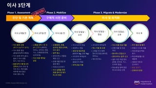 © 2022, Amazon Web Services, Inc.
이사 3단계
이사 후
• 추가 정리 및 폐기
• 부동산 수수료 지불
• 마트/맛집/산책로
찾기
• 학교/학원/헬스장
재등록
• 새로운 이웃과
인사하기
• 몸살 걸리기
• 인테리어 변경
이사 당일날 -
오후
• 이사 비용 잔금 지불
• 은행 대출 및 잔금
처리
• 동사무소 전입신고
• 관리사무소 입주 신고
• 셀프 이전 작업 정리
(전화, 인터넷, 가스,
도어락 점검)
• 파손/분실 항목 점검
및 보수/보상 신청
이사 당일날 -
점심
• 사다리차 하차상역
• 박스 이동 및 오픈
• 스페셜 이사 항목
정리 및 점검 (에어콘,
피아노)
• 정리 및 청소
이사 당일날 -
오전
• 이사 도우미 만남
• 포장박스 전달
• 포장 및 태깅작업
(방번호 Tag, 선반 Tag)
• 사다리차 하역상차
• 이사 도우미
음료/간식 제공
• 트럭 운송 이동
이사 3일 전
• 도배/장판, 조명,
싱크대, 현관 도어락,
샤시 공사
• 입주 청소
• 관리사무소 전출입
예정 신고
• 은행 대출 점검 및
일정 확인
• 이웃과 인사하기
• 이사 실행을 위한
최종 준비 및 체크
리스트 점검
이사 2주일 전
• 스페셜 견적 수행 및
2차 견적서 (에어컨,
피아노, 인터넷, 전화,
가스, 도배/장판/조명,
싱크대 등)
• 이사 비용 계약금
납입
이사 2개월 전
• 이사 범위 선정
(폐기/나눔/이사 분리)
• 이사 종류 점검
(용달/포장/특수/해외)
• 이사 업체 파악 (광고,
블로그 이사 경험
후기, 지인 찬스)
• 방문견적 수행 및 1차
견적서 (이사 규모 및
지인 찬스 쿠폰 활용
여부에 따라 할인
프로그램 소개)
진단 및 기본 계획 구체적 사전 준비 이사 및 최적화
Phase 1. Assessment Phase 2. Mobilize Phase 3. Migrate & Modernize
 