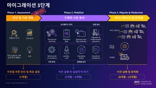 © 2022, Amazon Web Services, Inc.
마이그레이션 및 최적화
이전 실행 전 실질적 터 닦기
(2개월 ~ 6개월)
이전 실행 및 최적화
(6개월 – 24개월)
이전을 위한 진단 및 목표 설정
(1개월)
마이그레이션 3단계
진단 및 기본 계획 구체적 사전 준비
인벤토리 조사 TCO 분석
마이그레이션 수행
능력 평가 (MRA)
운영 &
최적화
마이그레이션
현대화
Discovery &
planning
Migration
plan
Business case/
Mig. Evaluator
Migration &
modernization
experience
Skills/center
of excellence
Landing
zone
Operating
model
Security &
compliance
교육
인력 준비 플랫폼 준비
포트폴리오 준비 전환 준비
Phase 1. Assessment Phase 2. Mobilize Phase 3. Migrate & Modernize
 