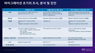 © 2022, Amazon Web Services, Inc.
마이그레이션 초기의 조사, 분석 및 진단
인벤토리 조사 어플리케이션 패턴 분석 마이그레이션 수행 능력 진단
목적 마이그레이션 또는 새롭게 구축 될 모든
인벤토리 파악 및 리스트 구축
7R 마이그레이션 유형을 기반으로
어플리케이션의 마이그레이션 패턴을
파악하고 적합성을 분석
AWS Cloud Adoption Framework (CAF)를
기반으로 마이그레이션 준비 상태 진단 및 구축
능력을 진단
워크샵 Inventory Discovery Workshop (IDW) Application Readiness Analysis (ARA) Migration Readiness Assessment (MRA)
지원팀 - Migration SA + Economics BDM
또는
- Migration Competency Partner (MCP)
- Migration SA - Migration SA + Economics BDM
또는
- Migration Competency Partner (MCP)
관점 모든 레거시 인벤토리 및 환경 자원
- 서버, 스토리지, 네트워크, 데이터센터와
같은 하드웨어
- 소프트웨어 및 라이센스
- 운영 인력, 환경, 인프라 비용 등
마이그레이션되는 워크로드 솔루션 - 비즈니스 관점 (Business, People,
Governance)
- 기술적 관점 (Platform, Security, Operations)
예상되는 다음 단계 TCO 분석 및 비즈니스 케이스 Migration Readiness & Plan (MRP) 교육 지원 및 모범 사례 제공
Migration Readiness & Plan (MRP)
도구 Migration Evaluator, ADS ARA 분석 도구 MRA 설문지
유사한 워크샵 - CAF Envisioning 워크샵 CAF Alignment 워크샵
 