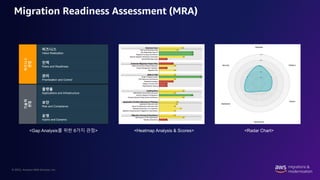 © 2022, Amazon Web Services, Inc.
Migration Readiness Assessment (MRA)
비즈니스
관점
비즈니스
Value Realization
인력
Roles and Readiness
관리
Prioritization and Control
기술적
관점
플랫폼
Applications and Infrastructure
보안
Risk and Compliance
운영
Hybrid and Dynamic
<Gap Analysis를 위한 6가지 관점> <Heatmap Analysis & Scores> <Radar Chart>
 