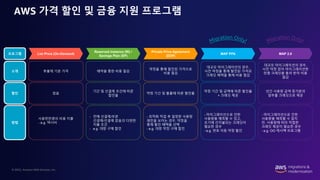© 2022, Amazon Web Services, Inc.
AWS 가격 할인 및 금융 지원 프로그램
List Price (On-Demand)
후불제 기본 가격
사용한만큼의 비용 지불
- e.g. 택시비
없음
Reserved Instance (RI) /
Savings Plan (SP)
예약을 통한 비용 절감
- 전체 선결제/부분
선결제/선결제 없음의 다양한
지불 조건
- e.g. 대량 구매 할인
기간 및 선결제 조건에 따른
할인율
Private Price Agreement
(EDP)
약정을 통해 할인된 가격으로
비용 절감
- 최적화 작업 후 일정한 사용량
패턴을 보이는 경우, 약정을
통해 할인 혜택을 선택
- e.g. 대량 약정 구매 할인
약정 기간 및 볼륨에 따른 할인율
MAP PPA
대규모 마이그레이션의 경우,
사전 약정을 통해 할인된 가격과
크레딧 혜택을 통해 비용 절감
- 마이그레이션으로 인한
사용량을 예측할 수 있고,
초기에 선지불되는 크레딧이
필요한 경우
- e.g. 번호 이동 약정 할인
약정 기간 및 금액에 따른 할인율
+ 크레딧 제공
MAP 2.0
대규모 마이그레이션의 경우,
사전 약정 없이 마이그레이션한
만큼 크레딧을 돌려 받아 비용
절감
- 마이그레이션으로 인한
사용량을 예측할 수 없지
만, 사용량에 따라 적절한
크레딧 제공이 필요한 경우
- e.g. OO 캐시백 프로그램
년간 사용량 금액 증가분의
일부를 크레딧으로 제공
프로그램
소개
방법
할인
 