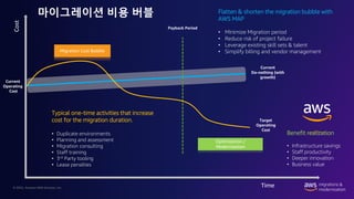 © 2022, Amazon Web Services, Inc.
마이그레이션 비용 버블
Typical one-time activities that increase
cost for the migration duration.
• Duplicate environments
• Planning and assessment
• Migration consulting
• Staff training
• 3rd Party tooling
• Lease penalties
Cost
Time
Target
Operating
Cost
Benefit realization
• Infrastructure savings
• Staff productivity
• Deeper innovation
• Business value
Migration Cost Bubble
Payback Period
Flatten & shorten the migration bubble with
AWS MAP
• Minimize Migration period
• Reduce risk of project failure
• Leverage existing skill sets & talent
• Simplify billing and vendor management
Current
Do-nothing (with
growth)
Optimization /
Modernization
Current
Operating
Cost
 