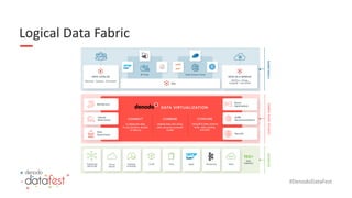 #DenodoDataFest
Logical Data Fabric
 