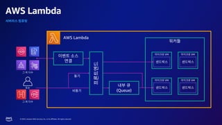 © 2023, Amazon Web Services, Inc. or its affiliates. All rights reserved.
AWS Lambda
AWS Lambda
(Queue)
VM VM
VM VM
 