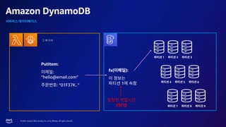 © 2023, Amazon Web Services, Inc. or its affiliates. All rights reserved.
Amazon DynamoDB
1 2 3
4 5 6
7 8 9
PutItem:
:
“hello@email.com”
: “01F37K..”
fx( ):
1
(O(1))
 