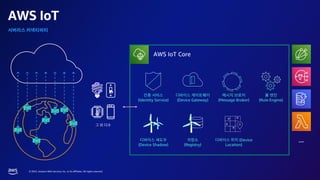 © 2023, Amazon Web Services, Inc. or its affiliates. All rights reserved.
AWS IoT
AWS IoT Core
(Identity Service) (Device Gateway) (Message Broker) (Rule Engine)
(Device Shadow) (Registry)
(Device
Location)
…
 
