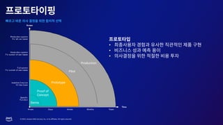 © 2023, Amazon Web Services, Inc. or its affiliates. All rights reserved.
Production
Pilot
Prototype
Proof of
Concept
•
•
•
Demo
 