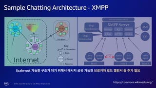 © 2023, Amazon Web Services, Inc. or its affiliates. All rights reserved.
Sample Chatting Architecture - XMPP
https://commons.wikimedia.org/
Scale-out
 