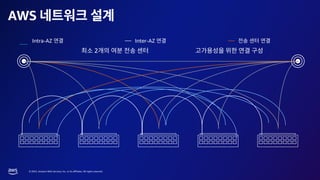 © 2023, Amazon Web Services, Inc. or its affiliates. All rights reserved.
AWS
2
Inter-AZ
Intra-AZ
 