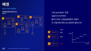 © 2023, Amazon Web Services, Inc. or its affiliates. All rights reserved.
RCS1.0
SAMSUNGRCS1.0
(2019)
Cluster-0
P-CSCF
S-CSCF
I-CSCF
HSS
Cluster-1
P-CSCF
S-CSCF
I-CSCF
HSS
Cluster-N
P-CSCF
S-CSCF
I-CSCF
HSS
SLF
“Lift and Shift”
1,000,000
10~20
Account
Cluster
Cluster-0
Cluster-1
Cluster-N
20%
30%
80%
…
 