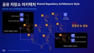 © 2023, Amazon Web Services, Inc. or its affiliates. All rights reserved.
Shared Repository Architecture Style
Account
Service
Instant
Messaging
Capability
Discovery
Border
Controller
File
Transfer
Group
Messaging
Allocation
Service
Amazon Aurora
Amazon DynamoDB
Amazon ElastiCache
Chatbot
Profile
Amazon ElastiCache
MaaP
Service
ISSUE
&
Amazon
DynamoDB
 