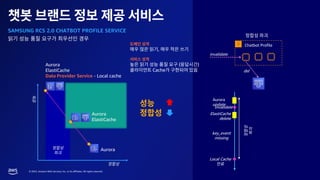 © 2023, Amazon Web Services, Inc. or its affiliates. All rights reserved.
Aurora
Aurora
ElastiCache
Aurora
ElastiCache
Data Provider Service - Local cache
Chatbot Profile
invalidate
del
,
( )
Cache
Aurora
update
invalidate
ElastiCache
delete
key_event
missing
Local Cache
SAMSUNG RCS 2.0 CHATBOT PROFILE SERVICE
 