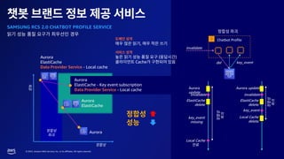 © 2023, Amazon Web Services, Inc. or its affiliates. All rights reserved.
Aurora
Aurora
ElastiCache
Aurora
ElastiCache - Key event subscription
Data Provider Service - Local cache
Chatbot Profile
invalidate
key_event
del
Aurora update
invalidate
ElastiCache
delete
Local Cache
delete
key_event
Aurora
ElastiCache
Data Provider Service - Local cache
,
( )
Cache
Aurora
update
invalidate
ElastiCache
delete
key_event
missing
Local Cache
SAMSUNG RCS 2.0 CHATBOT PROFILE SERVICE
 