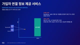 © 2023, Amazon Web Services, Inc. or its affiliates. All rights reserved.
SAMSUNG RCS2.0 ALLOCATION SERVICE
Handover, WIFI
,
Aurora
DynamoDB
 
