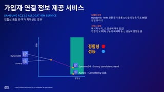 © 2023, Amazon Web Services, Inc. or its affiliates. All rights reserved.
Handover, WIFI
,
Aurora
DynamoDB
DynamoDB - Strong consistency read
Aurora - Consistency lock
SAMSUNG RCS2.0 ALLOCATION SERVICE
 