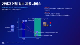 © 2023, Amazon Web Services, Inc. or its affiliates. All rights reserved.
Aurora
DynamoDB
DynamoDB - Strong consistency read
Aurora - Consistency lock
DynamoDB - Strong consistency read
ElastiCache
cache
Handover, WIFI
,
SAMSUNG RCS2.0 ALLOCATION SERVICE
 