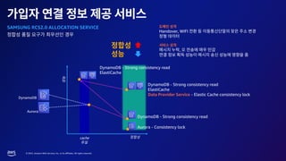 © 2023, Amazon Web Services, Inc. or its affiliates. All rights reserved.
Aurora
DynamoDB
DynamoDB - Strong consistency read
Aurora - Consistency lock
DynamoDB - Strong consistency read
ElastiCache
DynamoDB - Strong consistency read
ElastiCache
Data Provider Service - Elastic Cache consistency lock
cache
Handover, WIFI
,
SAMSUNG RCS2.0 ALLOCATION SERVICE
 