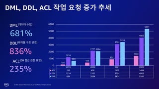 © 2023, Amazon Web Services, Inc. or its affiliates. All rights reserved.
2019 2020 2021 2022
ACL 150 426 902 1404
DDL 1214 2161 3124 4065
DML 684 2094 3414 5341
150
426
902
1404
1214
2161
3124
4065
684
2094
3414
5341
0
1000
2000
3000
4000
5000
6000
DML, DDL, ACL 작업 요청 증가 추세
681%
235%
836%
DML( )
DDL( )
ACL(DB )
 