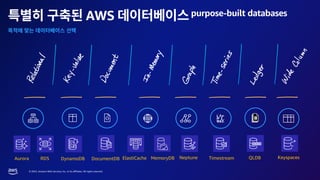 © 2023, Amazon Web Services, Inc. or its affiliates. All rights reserved.
AWS purpose-built databases
Aurora RDS DynamoDB DocumentDB Timestream
Neptune
ElastiCache QLDB Keyspaces
MemoryDB
 