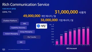 © 2023, Amazon Web Services, Inc. or its affiliates. All rights reserved.
Rich Communication Service
38,000,000 /
49,000,000 /
Chatbot Platform
File Transfer
Instant Messaging
SBC
NNI
Group Messaging
31,000,000
Capability Discovery
GSMA, TTA
 