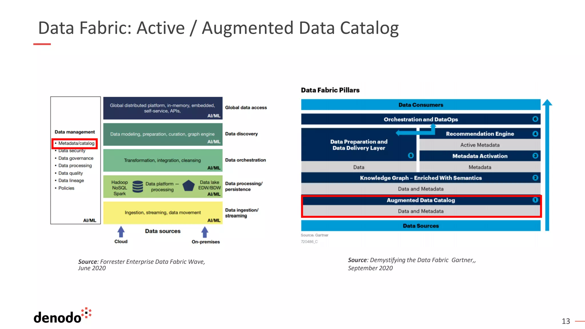 13
Data Fabric: Active / Augmented Data Catalog
Source: Forrester Enterprise Data Fabric Wave,
June 2020
Source: Demystifying the Data Fabric Gartner,,
September 2020
 