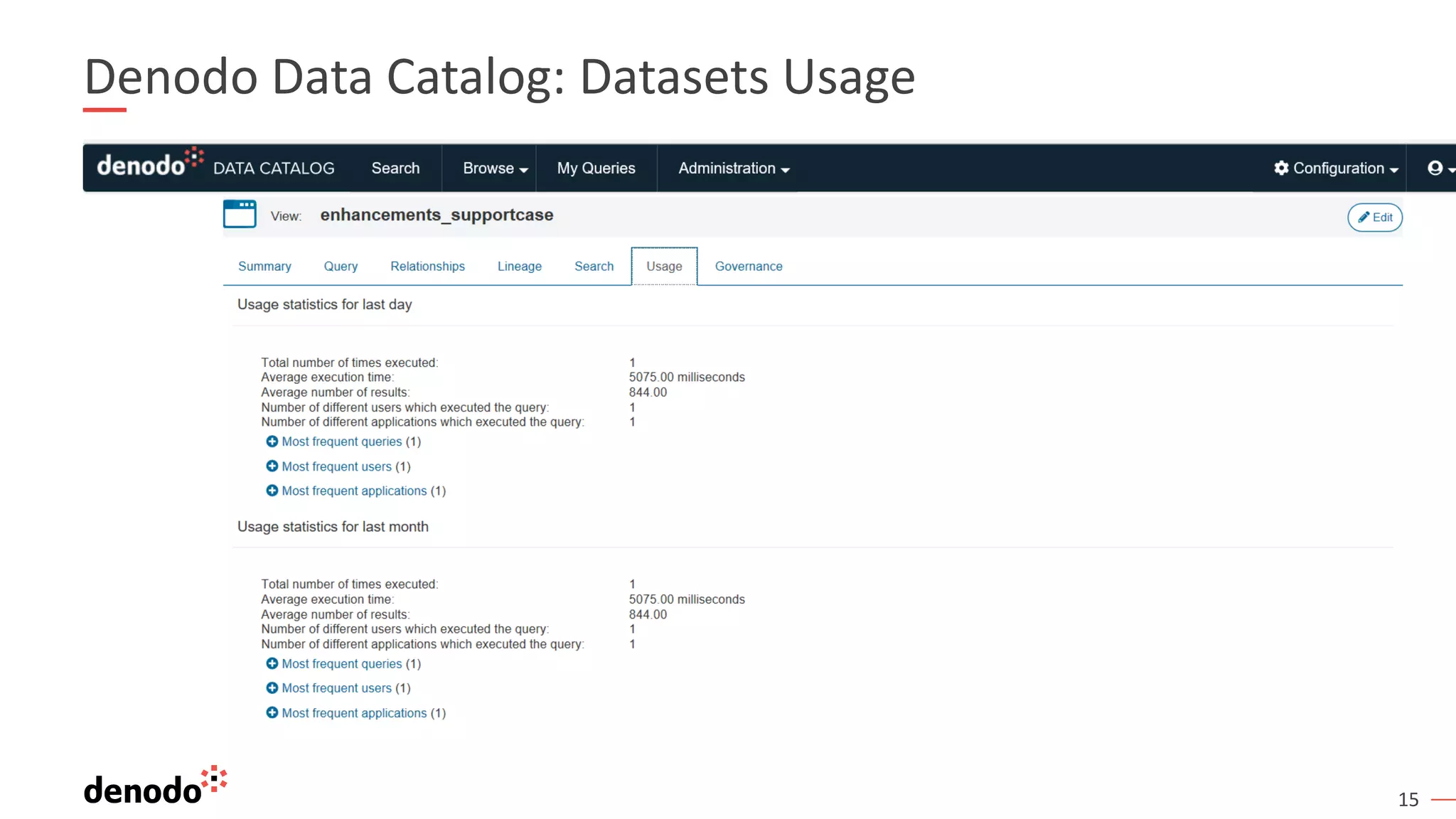 15
Denodo Data Catalog: Datasets Usage
 