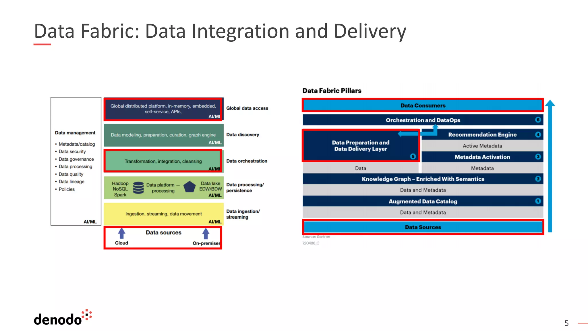 5
Data Fabric: Data Integration and Delivery
 