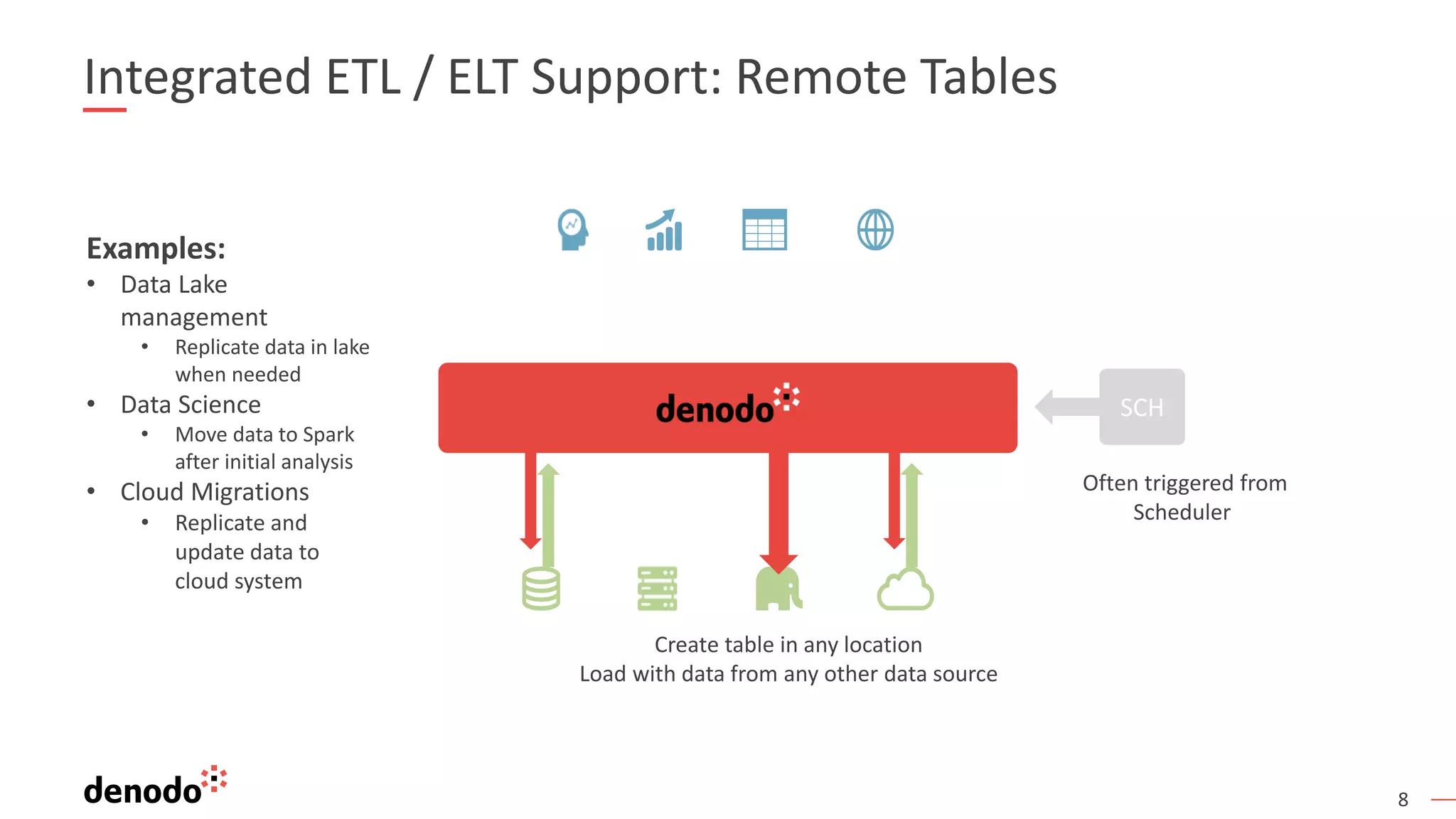8
Integrated ETL / ELT Support: Remote Tables
Create table in any location
Load with data from any other data source
Examples:
• Data Lake
management
• Replicate data in lake
when needed
• Data Science
• Move data to Spark
after initial analysis
• Cloud Migrations
• Replicate and
update data to
cloud system
SCH
Often triggered from
Scheduler
 