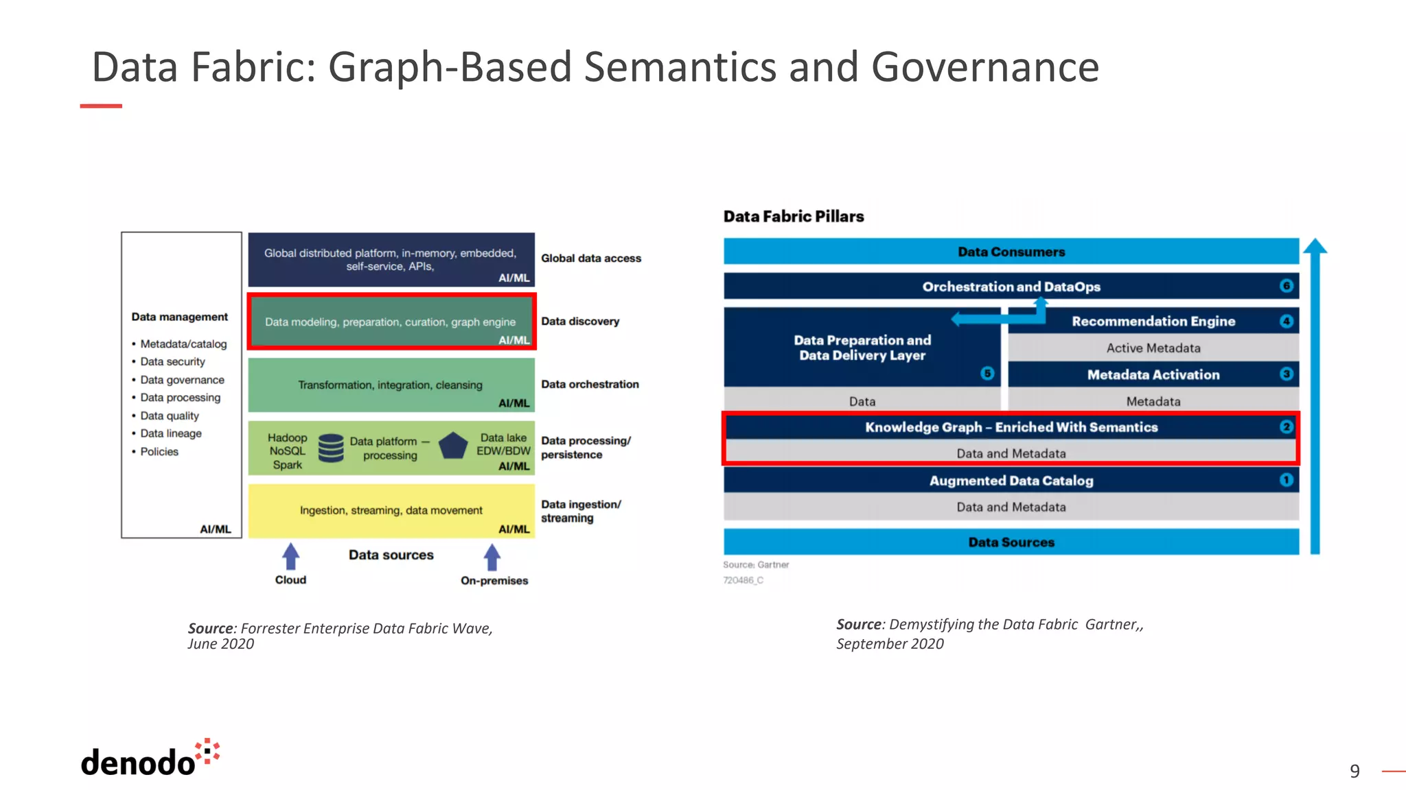 9
Data Fabric: Graph-Based Semantics and Governance
Source: Forrester Enterprise Data Fabric Wave,
June 2020
Source: Demystifying the Data Fabric Gartner,,
September 2020
 